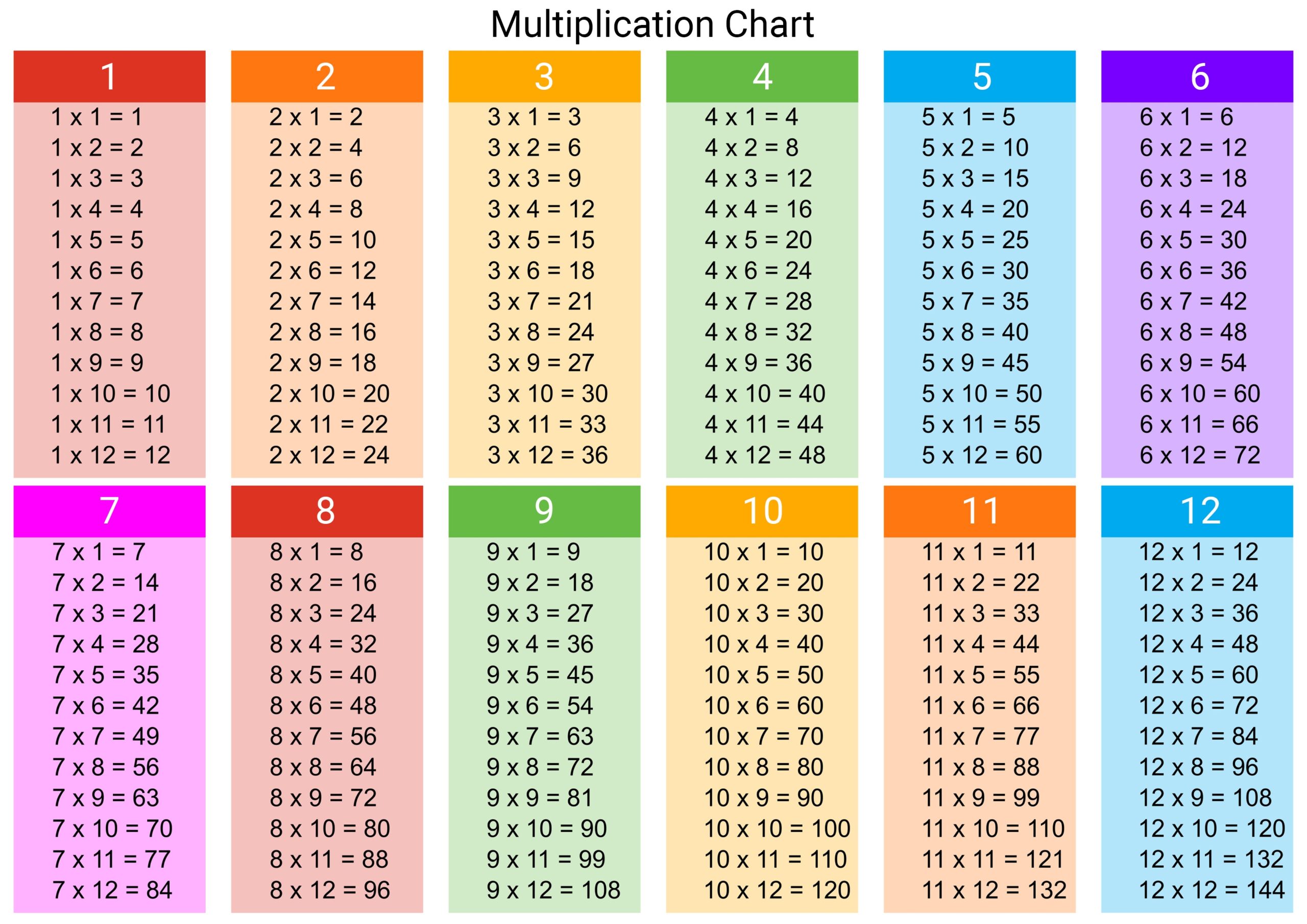 20 Free Printable Multiplication 1 12 Worksheets With Arrays And Tables