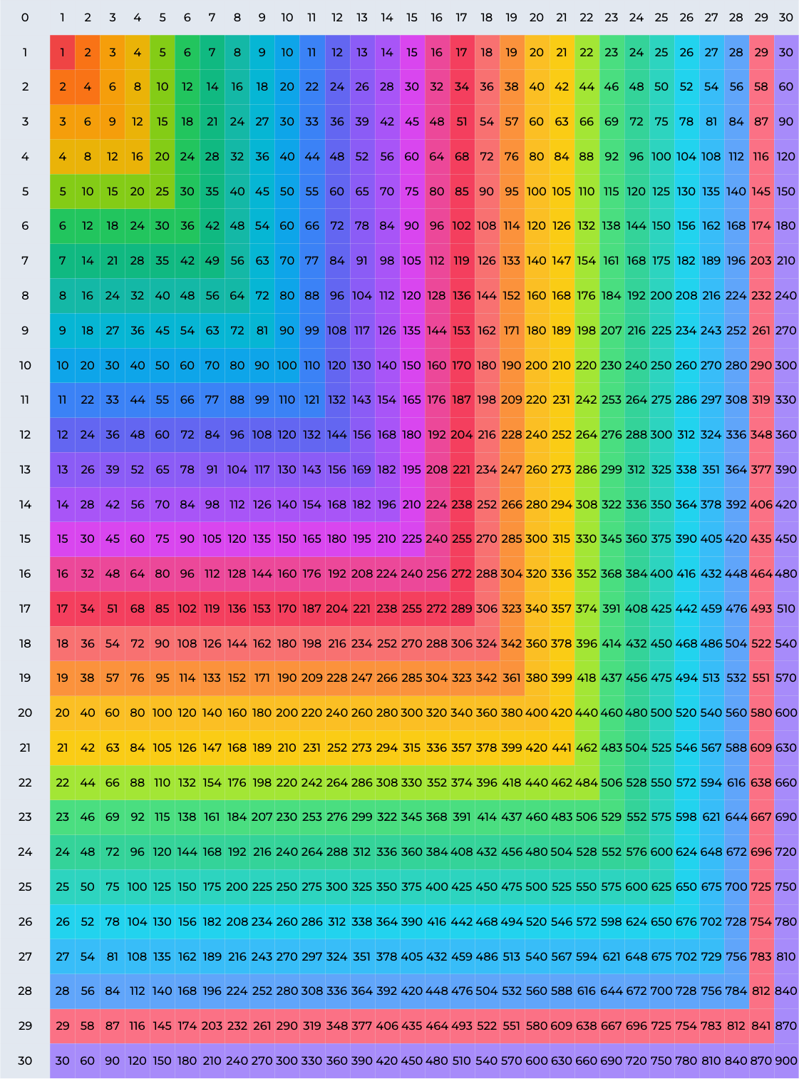 multiplication chart 1 30